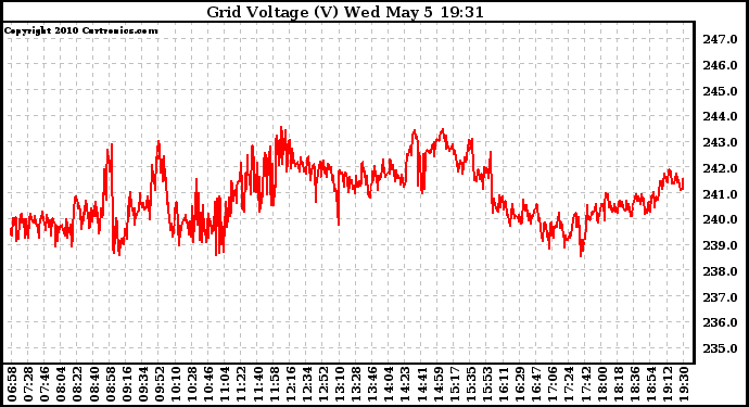 Solar PV/Inverter Performance Grid Voltage