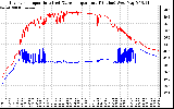Solar PV/Inverter Performance Inverter Operating Temperature