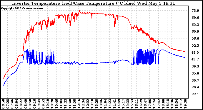 Solar PV/Inverter Performance Inverter Operating Temperature