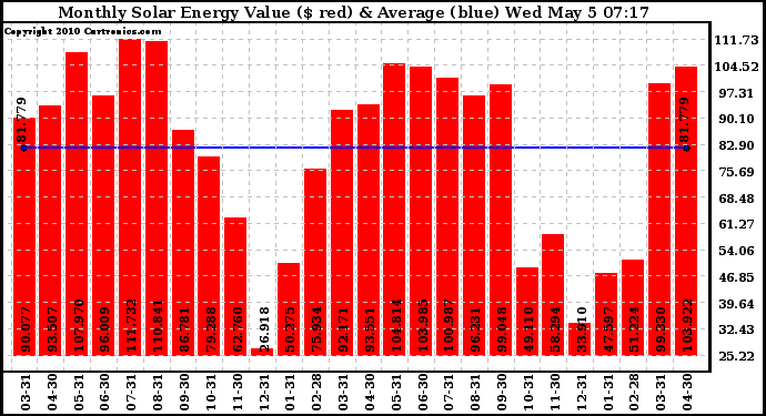 Solar PV/Inverter Performance Monthly Solar Energy Production Value