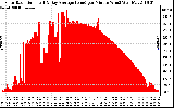 Solar PV/Inverter Performance Solar Radiation & Day Average per Minute