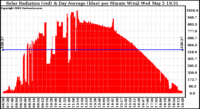 Solar PV/Inverter Performance Solar Radiation & Day Average per Minute