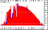 Solar PV/Inverter Performance Solar Radiation & Effective Solar Radiation per Minute