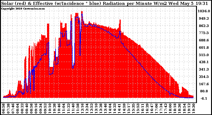 Solar PV/Inverter Performance Solar Radiation & Effective Solar Radiation per Minute