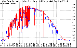 Solar PV/Inverter Performance Photovoltaic Panel Current Output