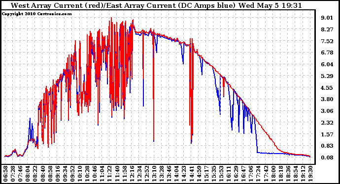 Solar PV/Inverter Performance Photovoltaic Panel Current Output