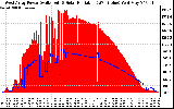 Solar PV/Inverter Performance West Array Power Output & Solar Radiation