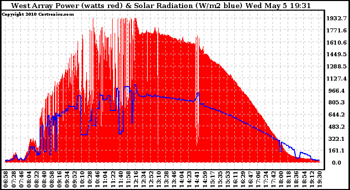 Solar PV/Inverter Performance West Array Power Output & Solar Radiation