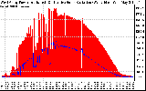 Solar PV/Inverter Performance West Array Power Output & Effective Solar Radiation