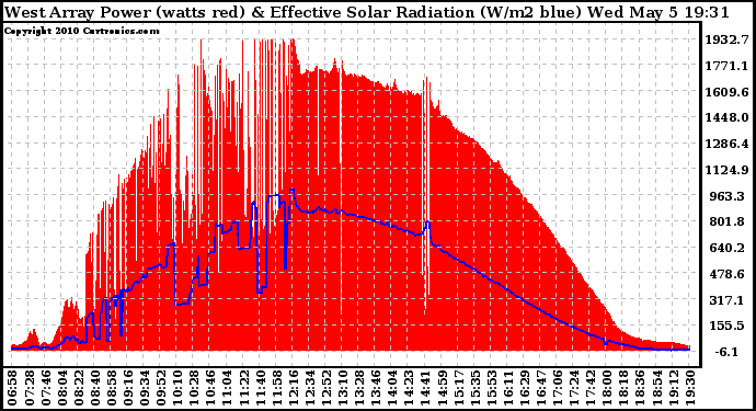 Solar PV/Inverter Performance West Array Power Output & Effective Solar Radiation