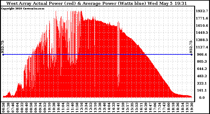 Solar PV/Inverter Performance West Array Actual & Average Power Output