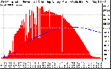 Solar PV/Inverter Performance West Array Actual & Running Average Power Output