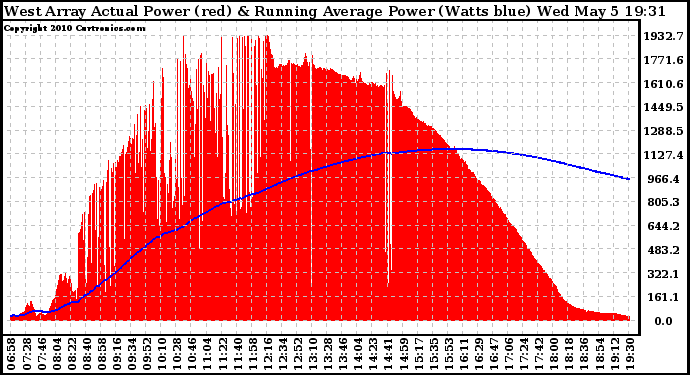 Solar PV/Inverter Performance West Array Actual & Running Average Power Output