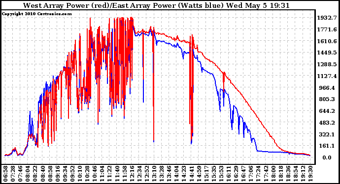 Solar PV/Inverter Performance Photovoltaic Panel Power Output