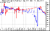 Solar PV/Inverter Performance Photovoltaic Panel Voltage Output