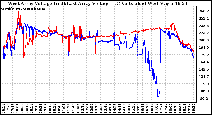 Solar PV/Inverter Performance Photovoltaic Panel Voltage Output