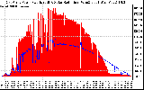 Solar PV/Inverter Performance East Array Power Output & Solar Radiation