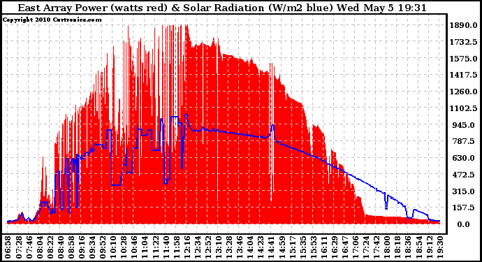 Solar PV/Inverter Performance East Array Power Output & Solar Radiation
