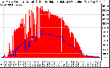 Solar PV/Inverter Performance East Array Power Output & Effective Solar Radiation