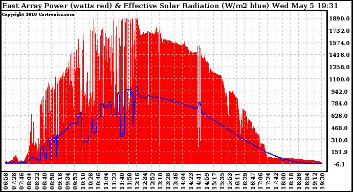 Solar PV/Inverter Performance East Array Power Output & Effective Solar Radiation