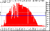 Solar PV/Inverter Performance East Array Actual & Average Power Output