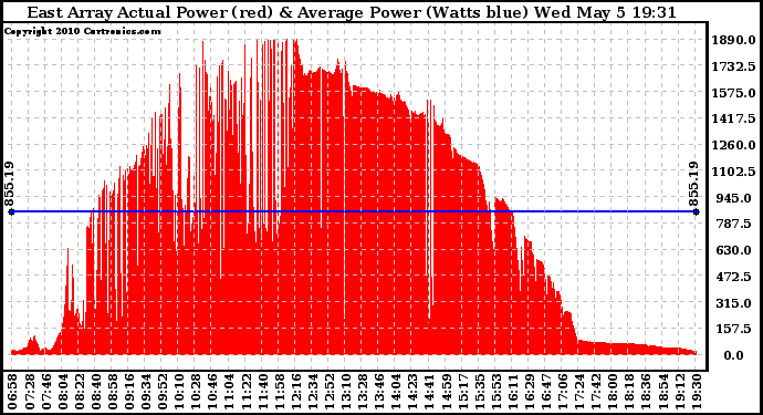Solar PV/Inverter Performance East Array Actual & Average Power Output