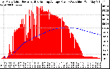 Solar PV/Inverter Performance East Array Actual & Running Average Power Output