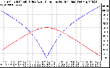 Solar PV/Inverter Performance Sun Altitude Angle & Azimuth Angle
