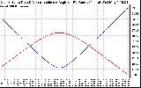 Solar PV/Inverter Performance Sun Altitude Angle & Sun Incidence Angle on PV Panels