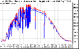 Solar PV/Inverter Performance PV Panel Power Output & Inverter Power Output