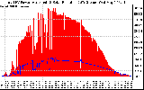Solar PV/Inverter Performance Total PV Panel Power Output & Solar Radiation