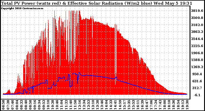 Solar PV/Inverter Performance Total PV Panel Power Output & Effective Solar Radiation