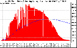 Solar PV/Inverter Performance Total PV Panel & Running Average Power Output