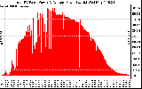 Solar PV/Inverter Performance Total PV Panel Power Output