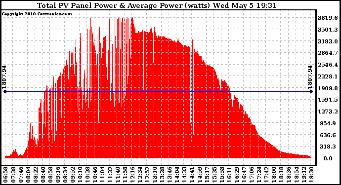 Solar PV/Inverter Performance Total PV Panel Power Output