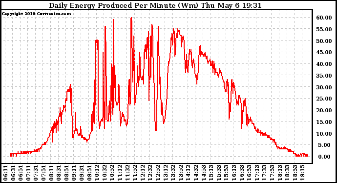 Solar PV/Inverter Performance Daily Energy Production Per Minute