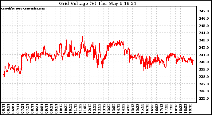Solar PV/Inverter Performance Grid Voltage