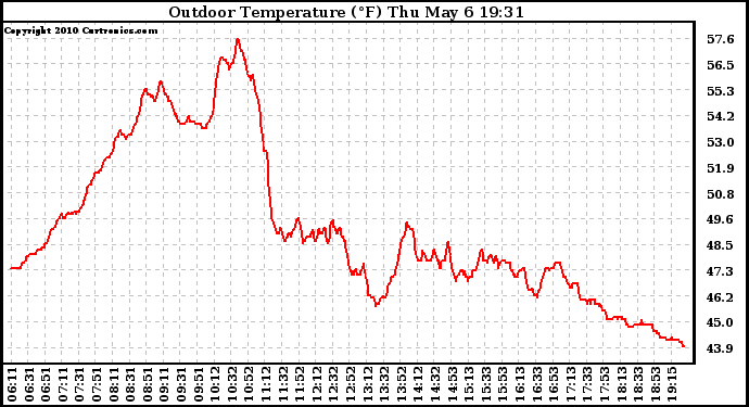 Solar PV/Inverter Performance Outdoor Temperature