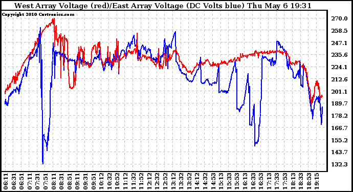 Solar PV/Inverter Performance Photovoltaic Panel Voltage Output