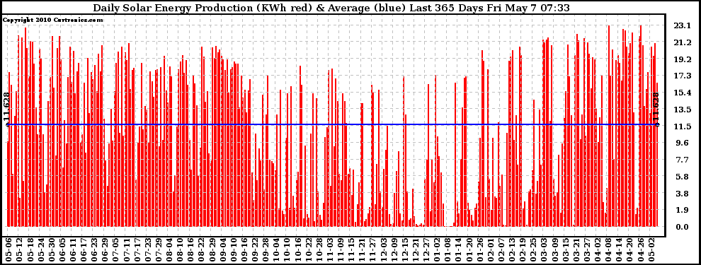 Solar PV/Inverter Performance Daily Solar Energy Production Last 365 Days