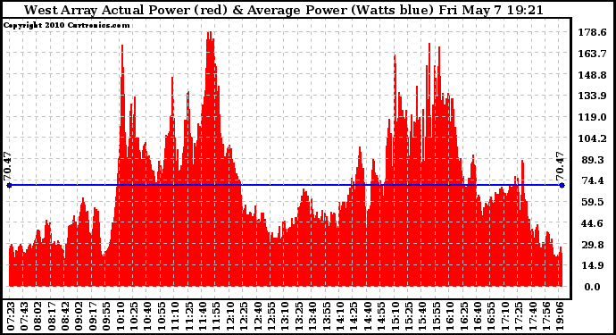 Solar PV/Inverter Performance West Array Actual & Average Power Output