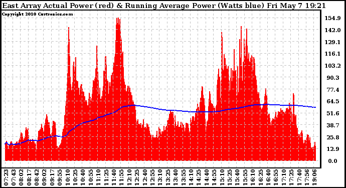 Solar PV/Inverter Performance East Array Actual & Running Average Power Output
