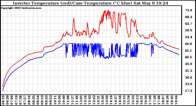 Solar PV/Inverter Performance Inverter Operating Temperature