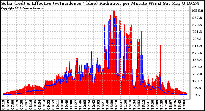 Solar PV/Inverter Performance Solar Radiation & Effective Solar Radiation per Minute