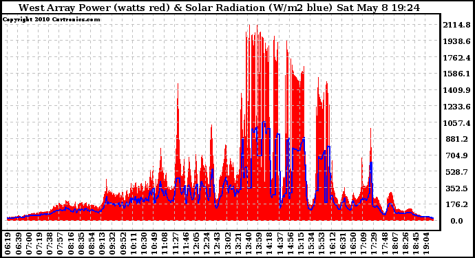 Solar PV/Inverter Performance West Array Power Output & Solar Radiation
