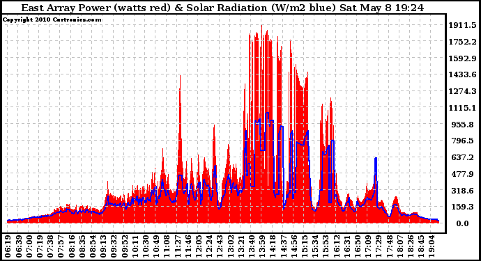 Solar PV/Inverter Performance East Array Power Output & Solar Radiation