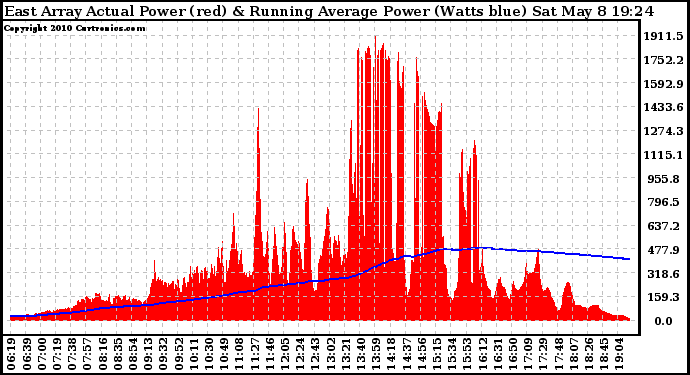 Solar PV/Inverter Performance East Array Actual & Running Average Power Output