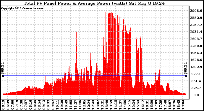 Solar PV/Inverter Performance Total PV Panel Power Output