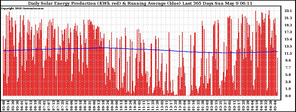 Solar PV/Inverter Performance Daily Solar Energy Production Running Average Last 365 Days