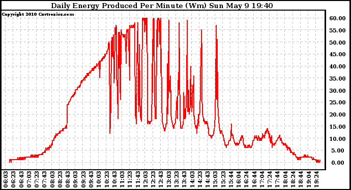 Solar PV/Inverter Performance Daily Energy Production Per Minute
